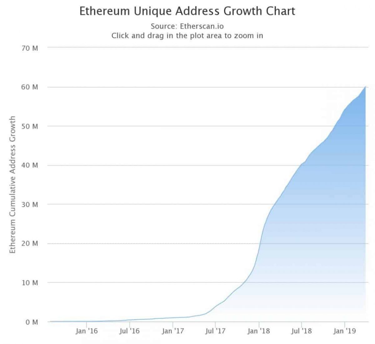 ethereum estimated growth