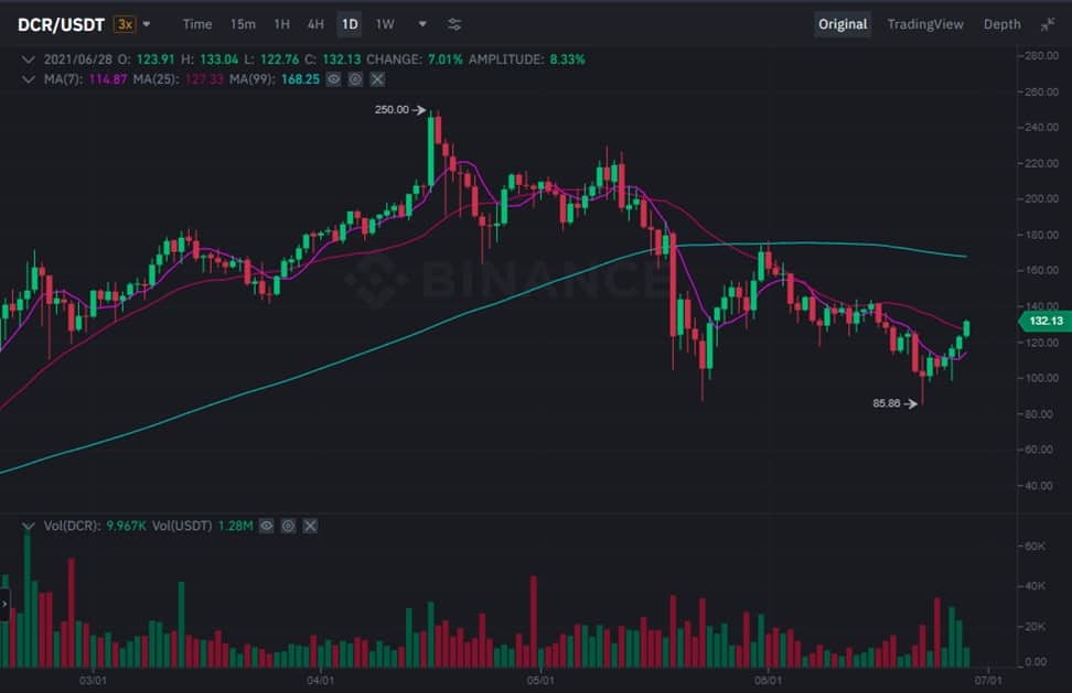 Decred DCR USDT