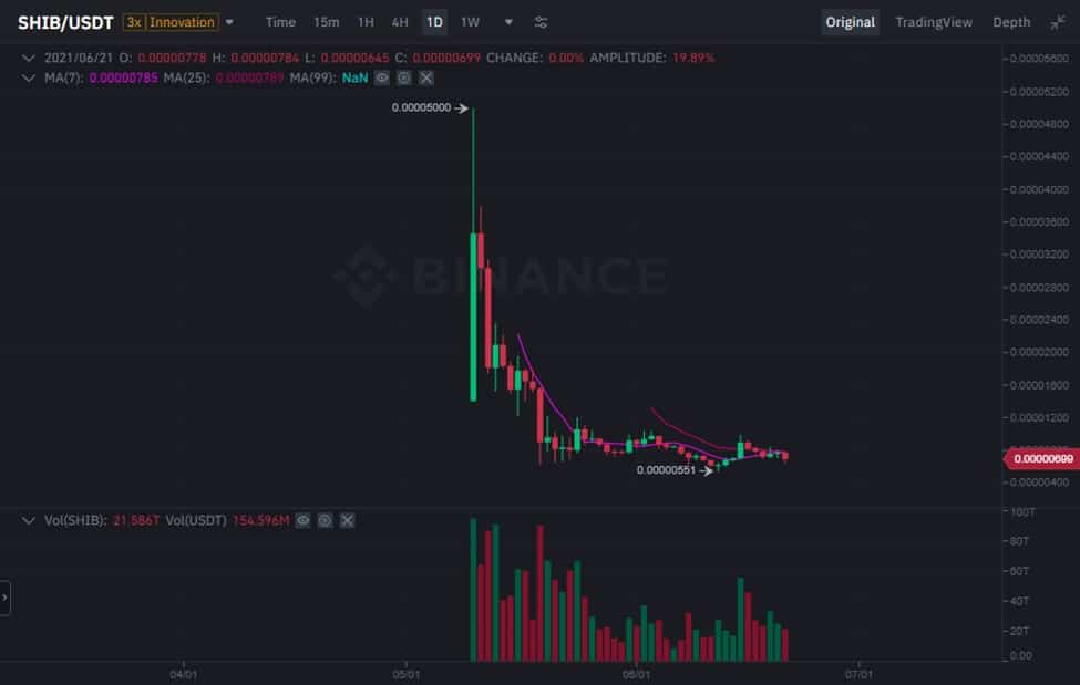 Shiba Inu - SHIB USDT