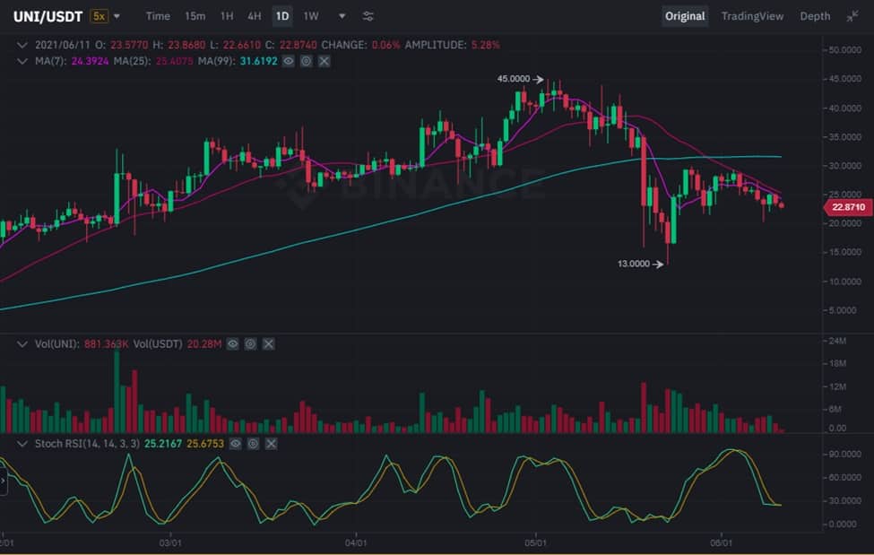 Uniswap UNI USDT