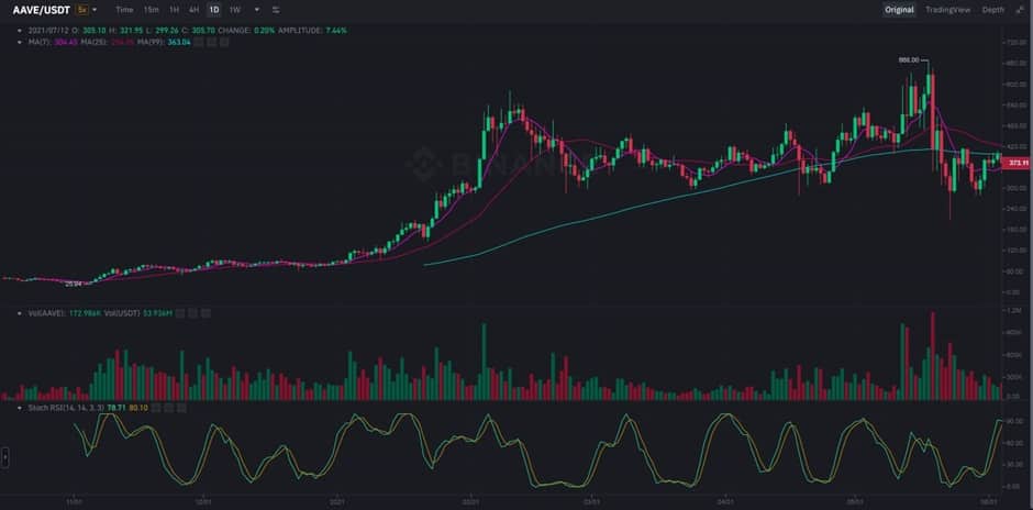 AAVE USDT