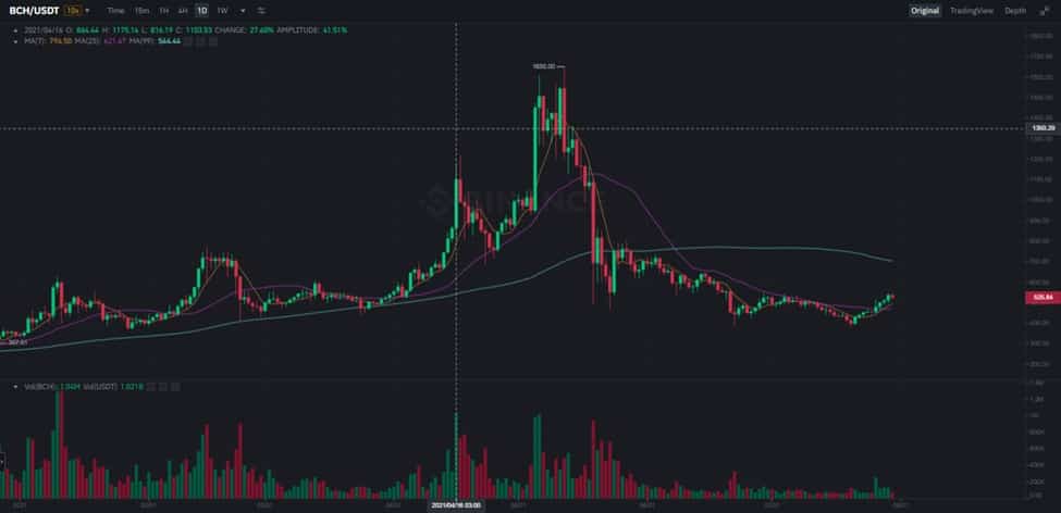 Bitcoin Cash BCH USDT