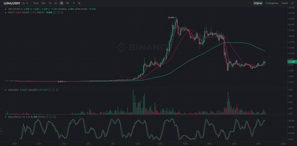 Terra LUNA USDT