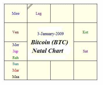 bitcoin Astrology