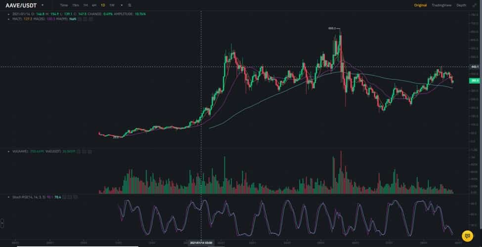 AAVE USDT