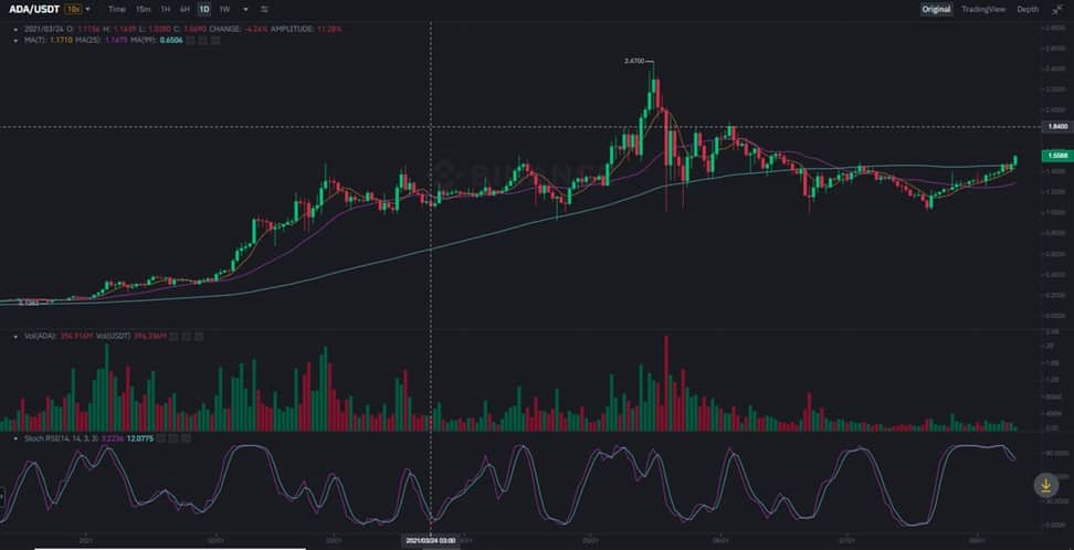 Cardano ADA USDT