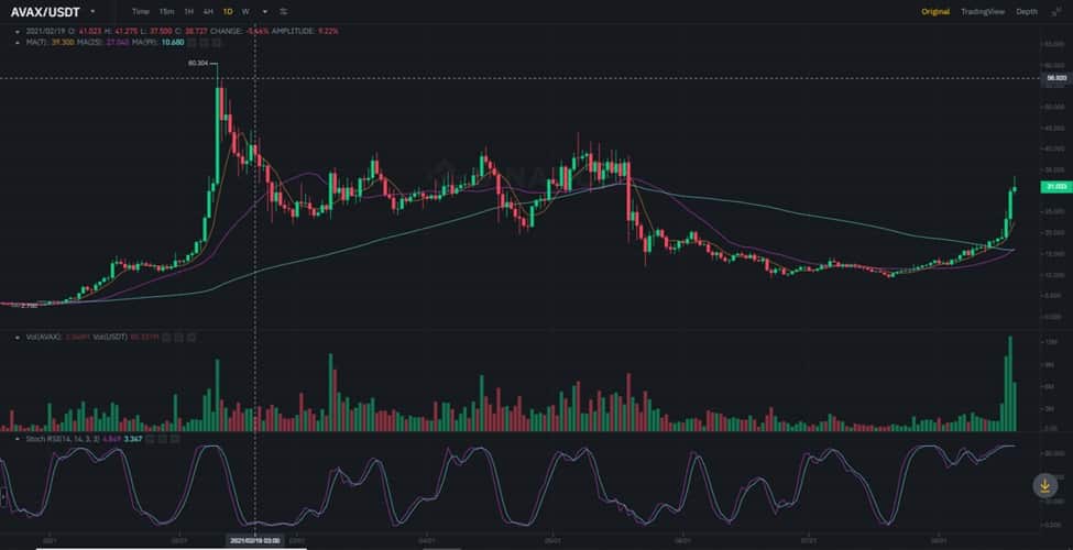 Avalanche AVAX USDT