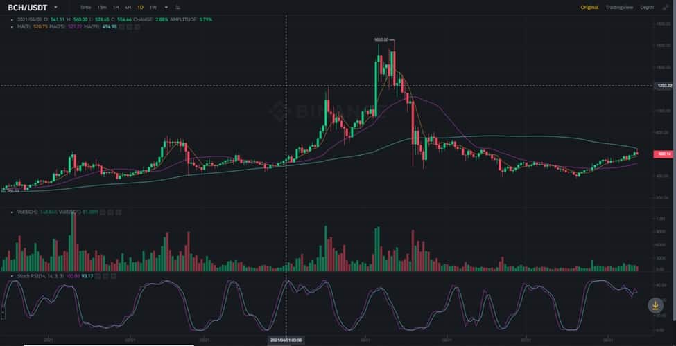 BCH USDT - Bitcoin Cash