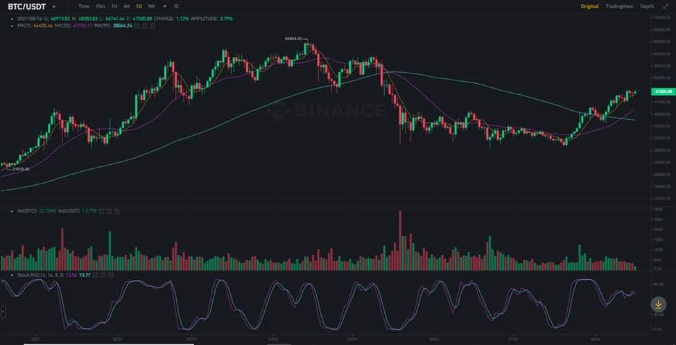 Bitcoin - BTC USDT