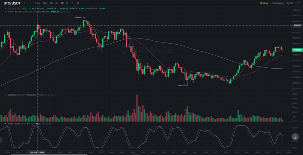 Bitcoin BTC USDT