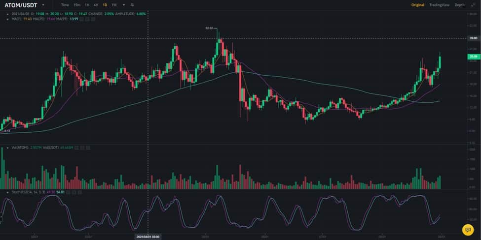 Cosmos ATOM USDT