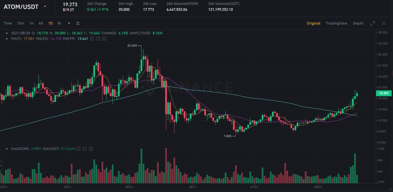 Cosmos ATOM USDT