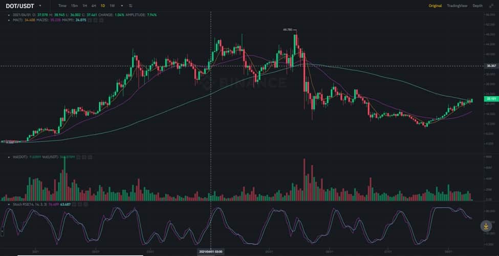 Polkadot - DOT USDT