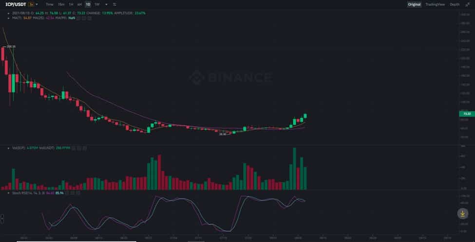 ICP USDT - Internet Computer