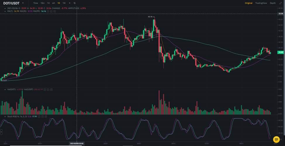 Polkadot DOT USDT