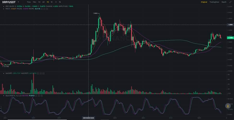Ripple XRP USDT