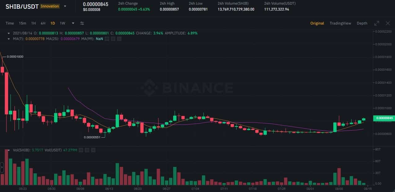 Shiba Inu - SHIB USDT
