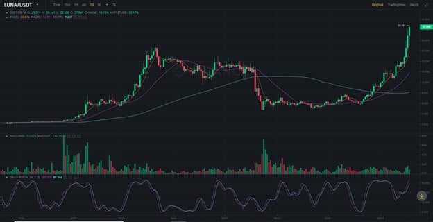 Terra LUNA USDT