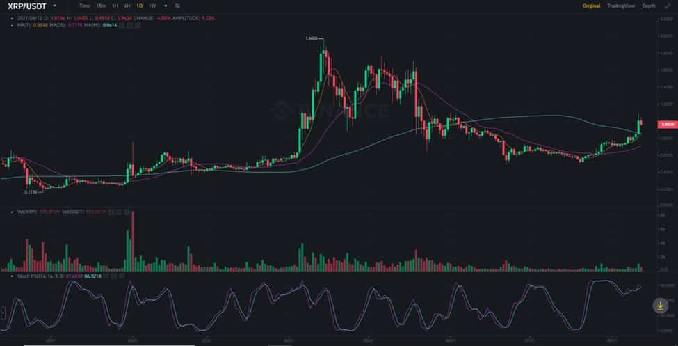 Ripple - XRP USDT