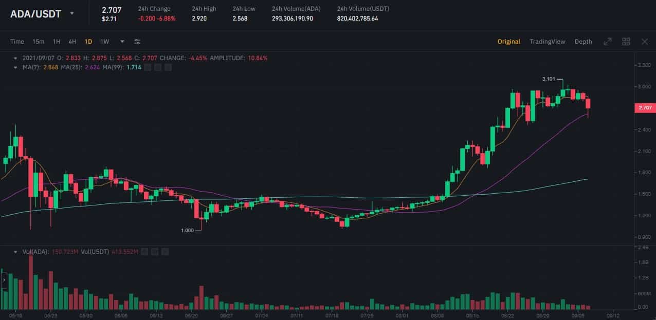 Cardano ADA USDT