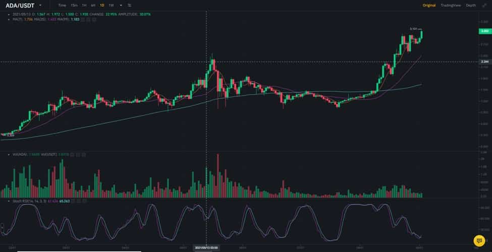 Cardano ADA USDT
