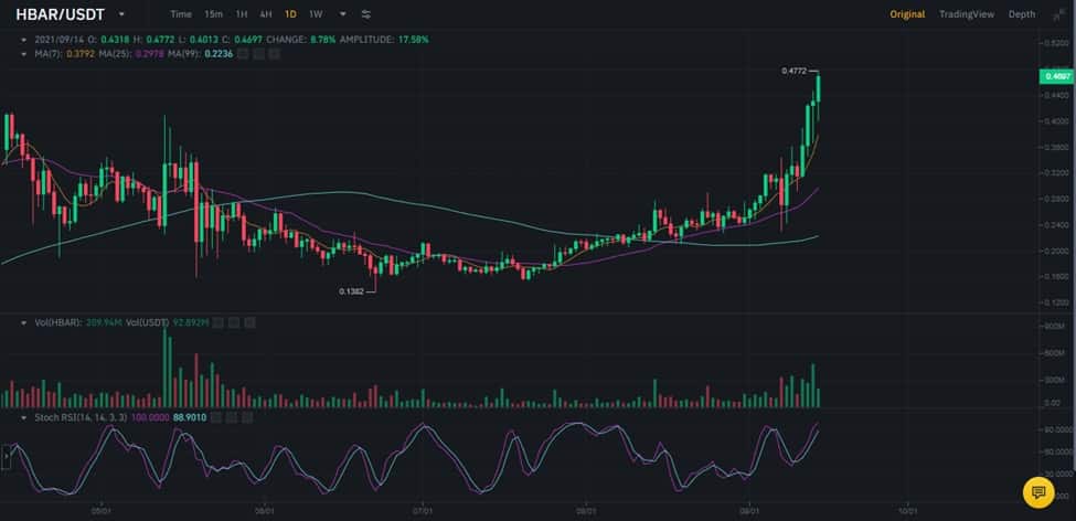 Hedera Hashgraph HBAR USDT