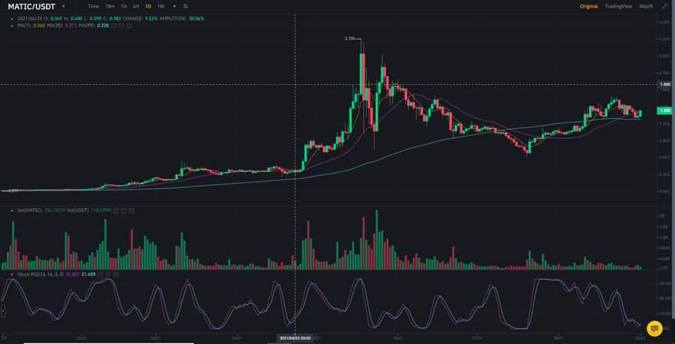 Polygon MATIC USDT