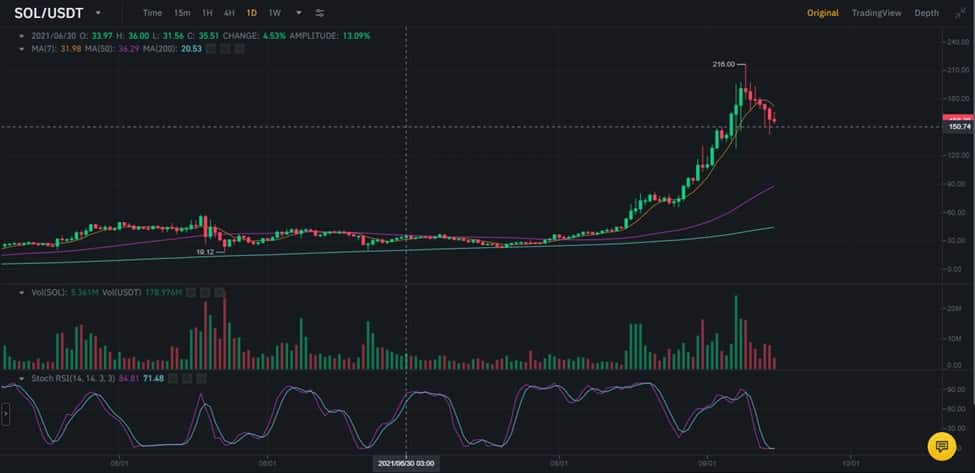 Solana SOL USDT