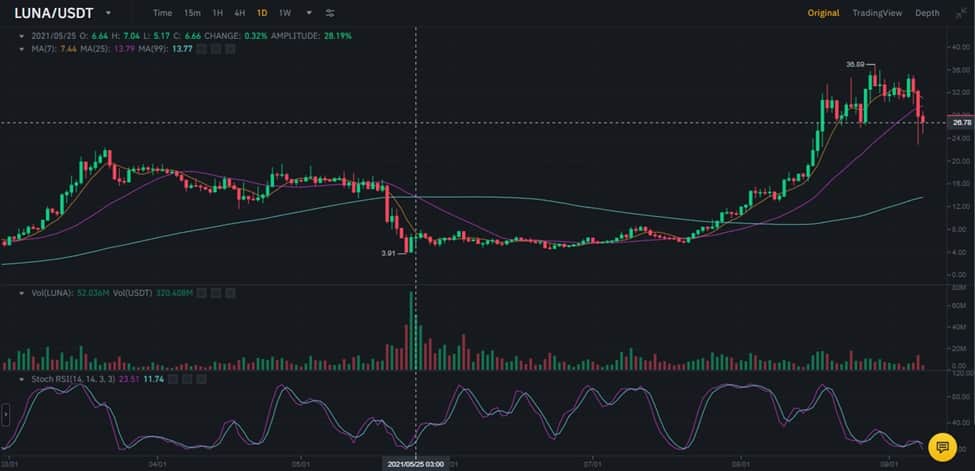 Terra LUNA USDT