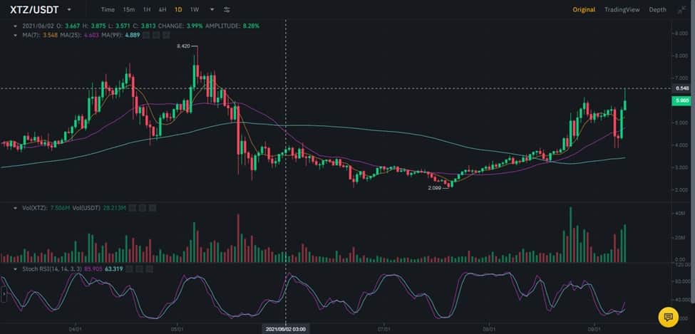 Tezos XTZ USDT