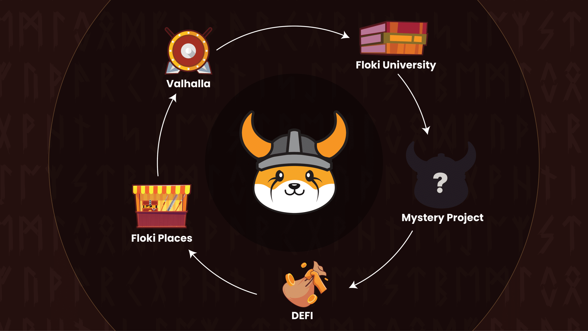 FLOKI Ecosystem
