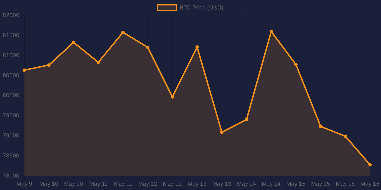 Bitcoin 7-day price chart — May 16, 2026