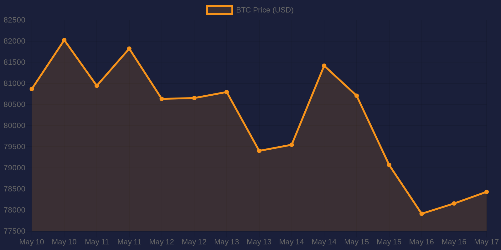 Bitcoin 7-day price chart — May 17, 2026