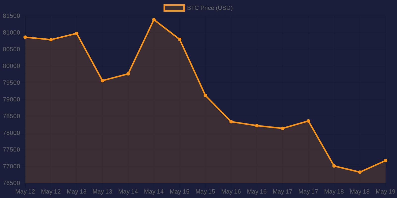 Bitcoin 7-day price chart — May 19, 2026