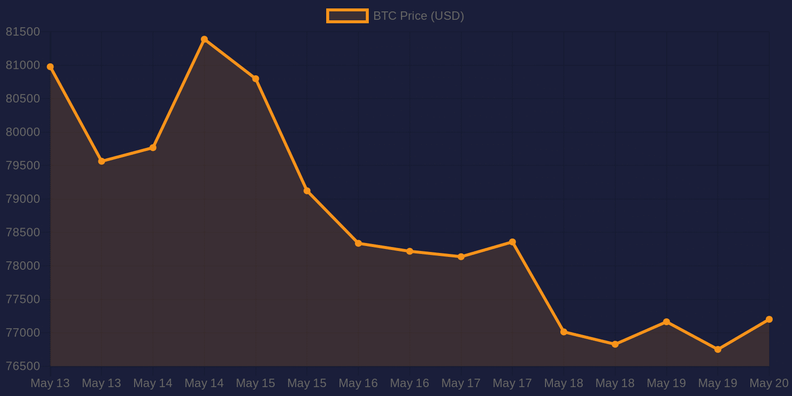 Graphique du prix du Bitcoin sur 7 jours — 20 mai 2026