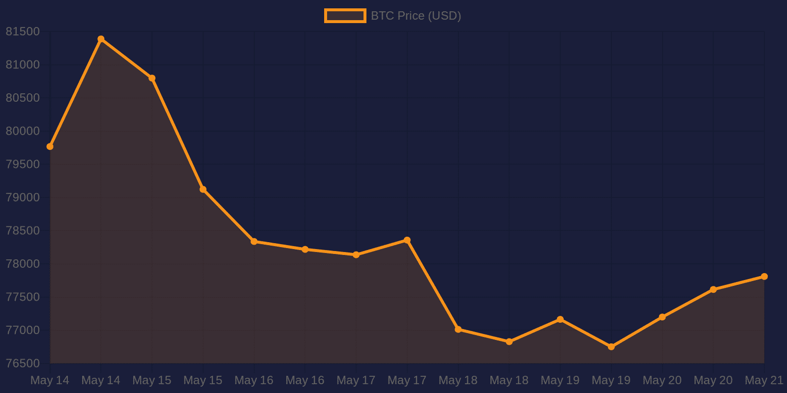 Graphique des prix du Bitcoin sur 7 jours — 21 mai 2026