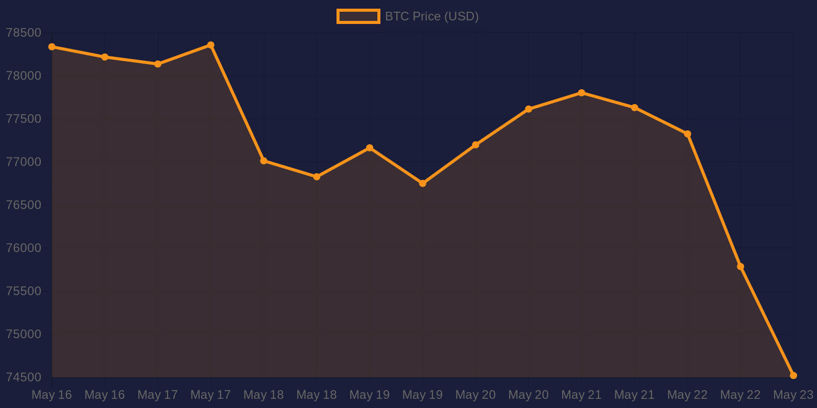 Graphique des prix du Bitcoin sur 7 jours — 23 mai 2026