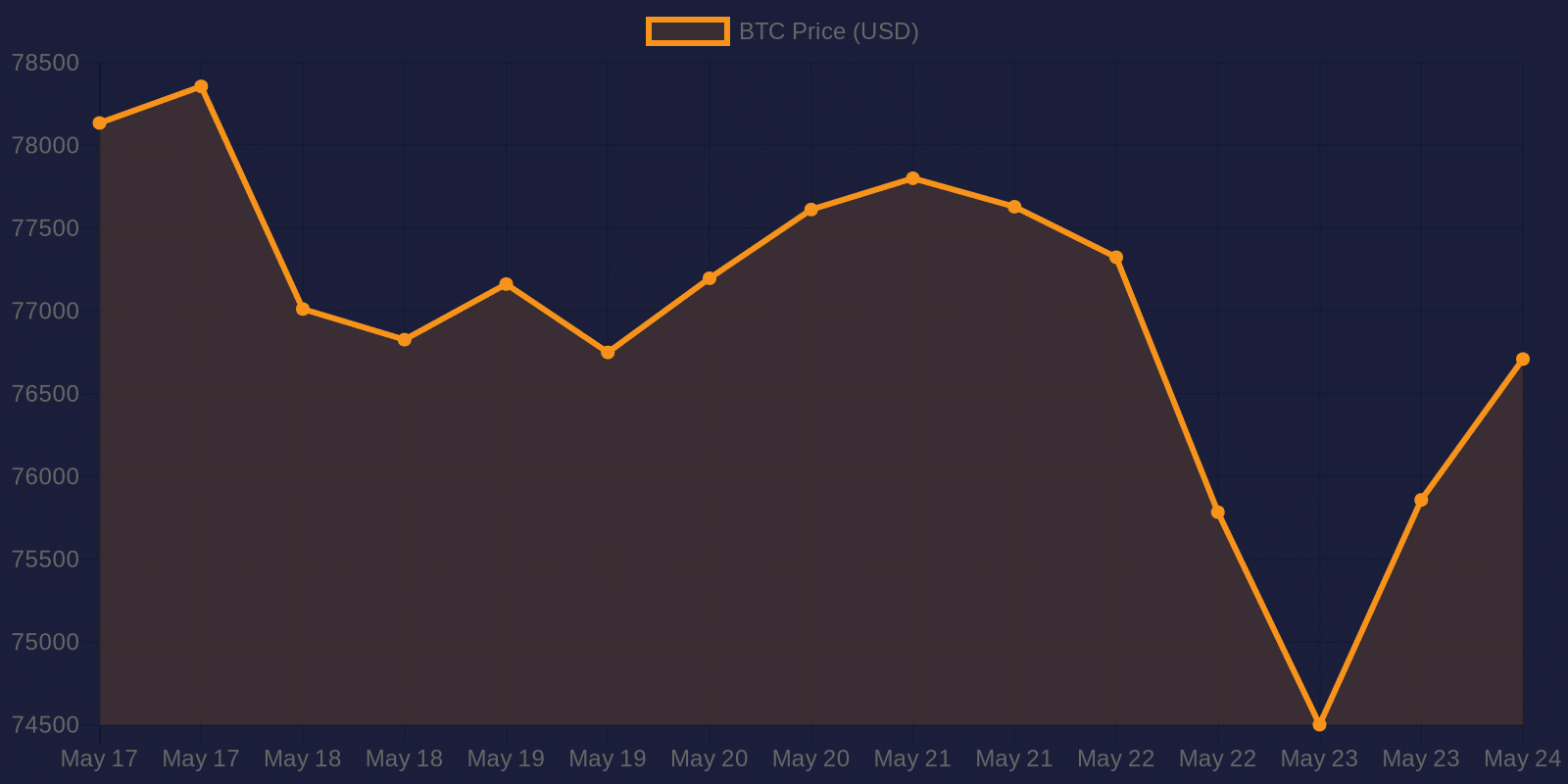Graphique du prix du Bitcoin sur 7 jours — 24 mai 2026