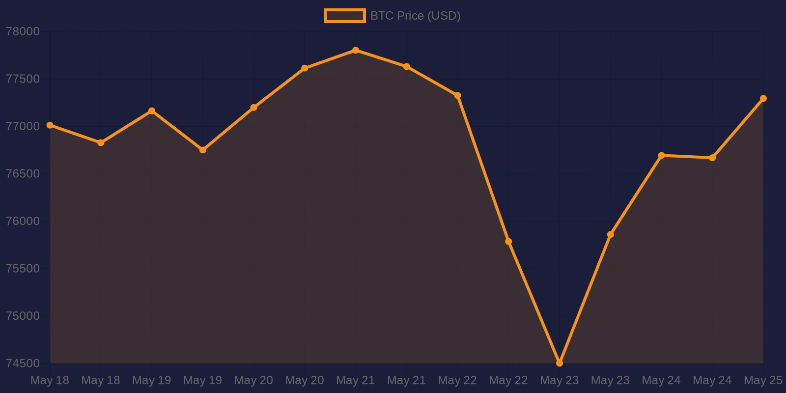 Graphique des prix du Bitcoin sur 7 jours — 25 mai 2026