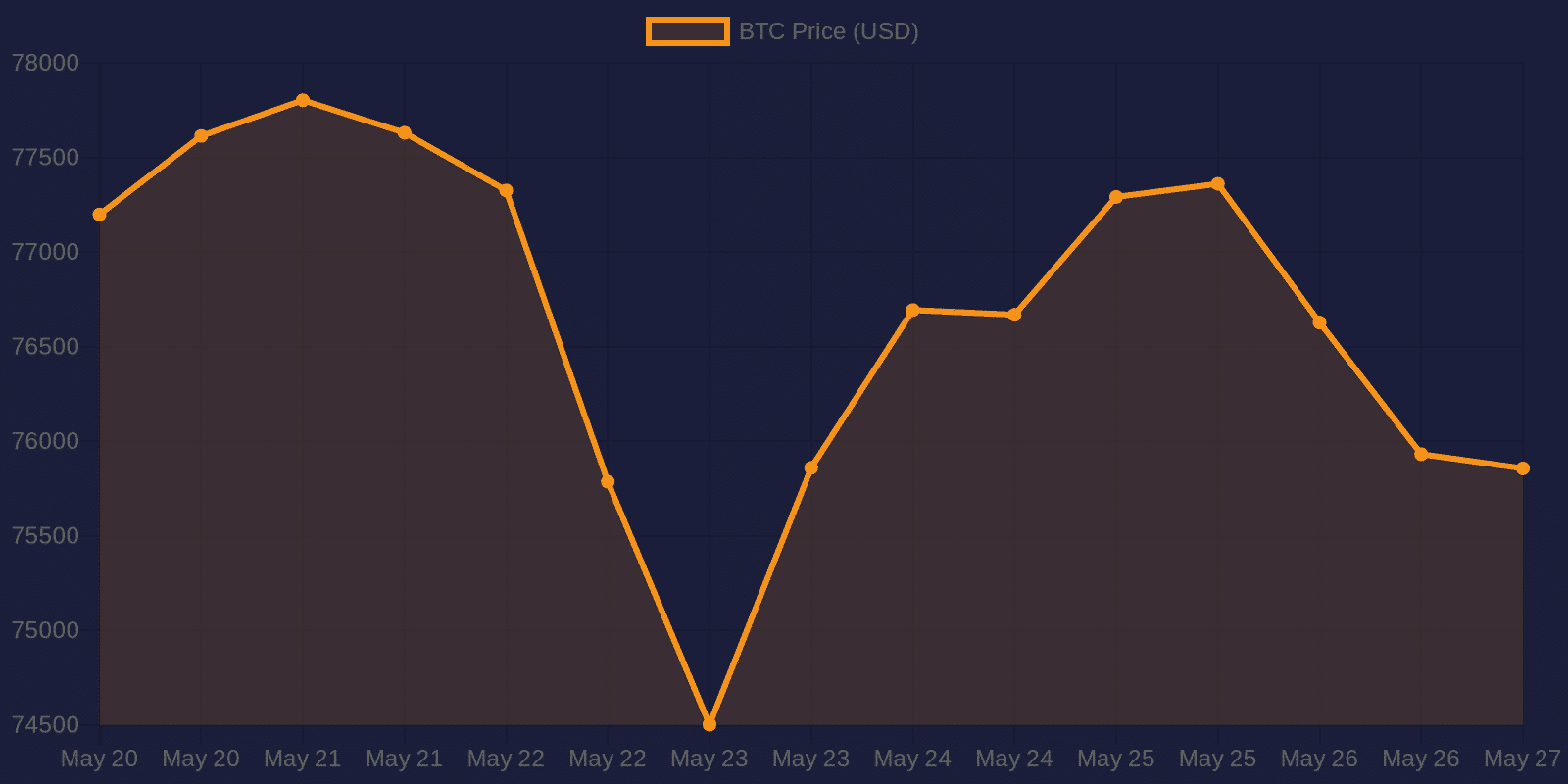 Graphique des prix du Bitcoin sur 7 jours — 27 mai 2026