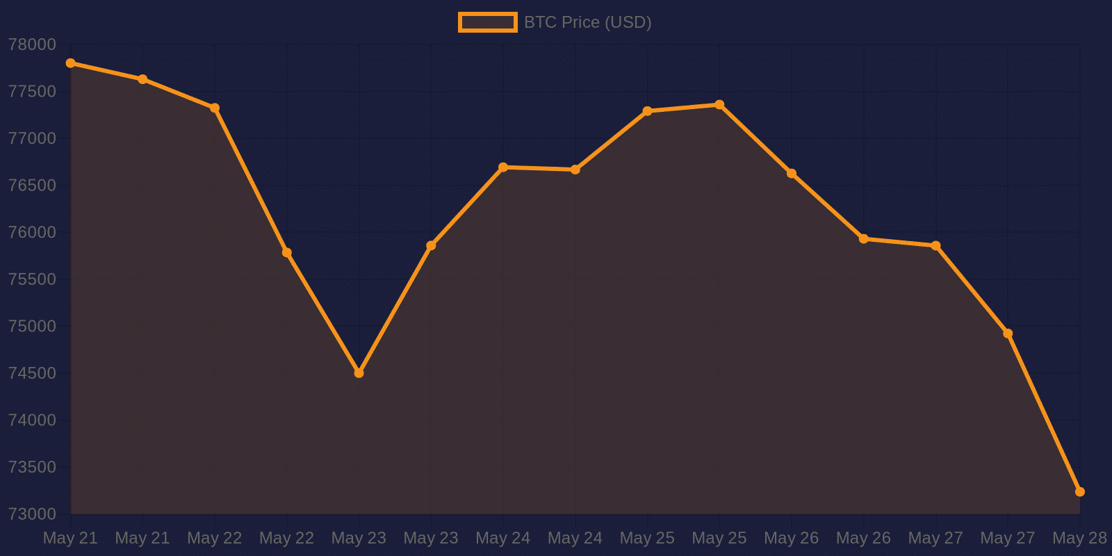 Bitcoin 7-day price chart — May 28, 2026