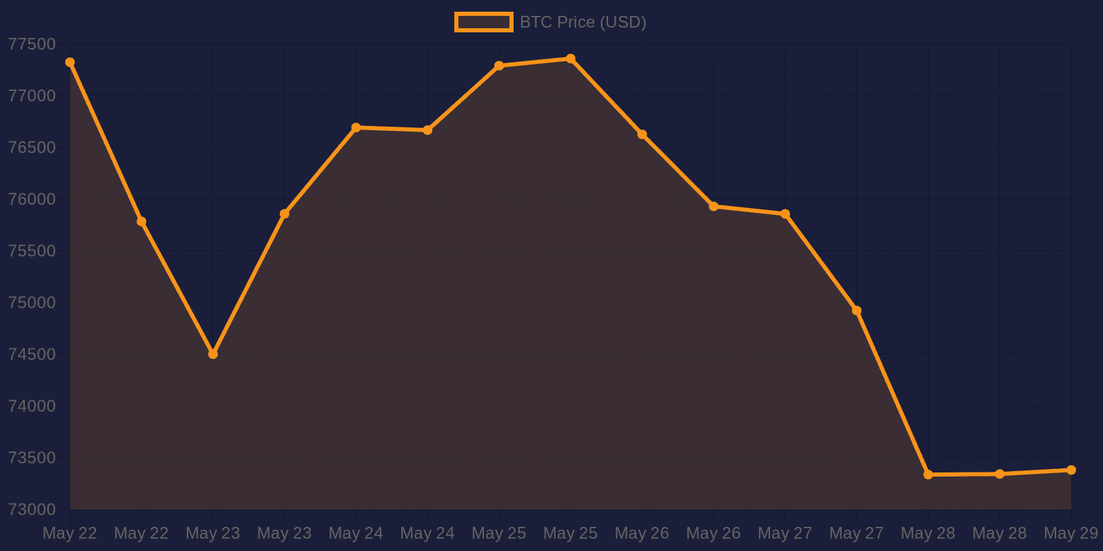 Graphique du prix du Bitcoin sur 7 jours — 29 mai 2026