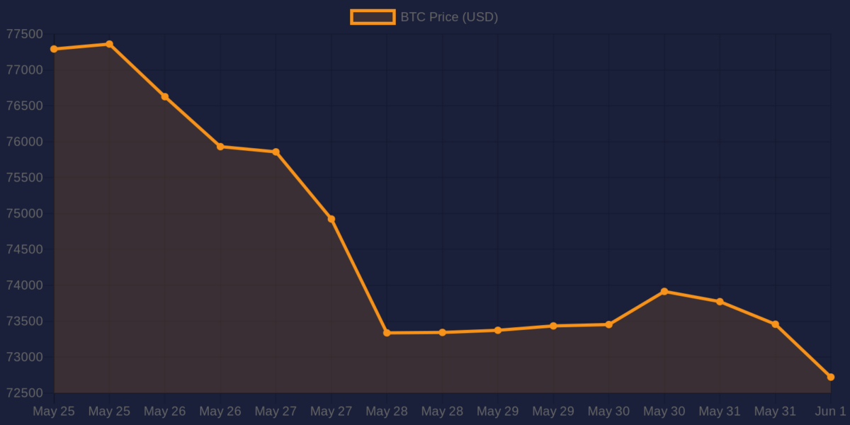 Graphique des prix du Bitcoin sur 7 jours — 1er juin 2026