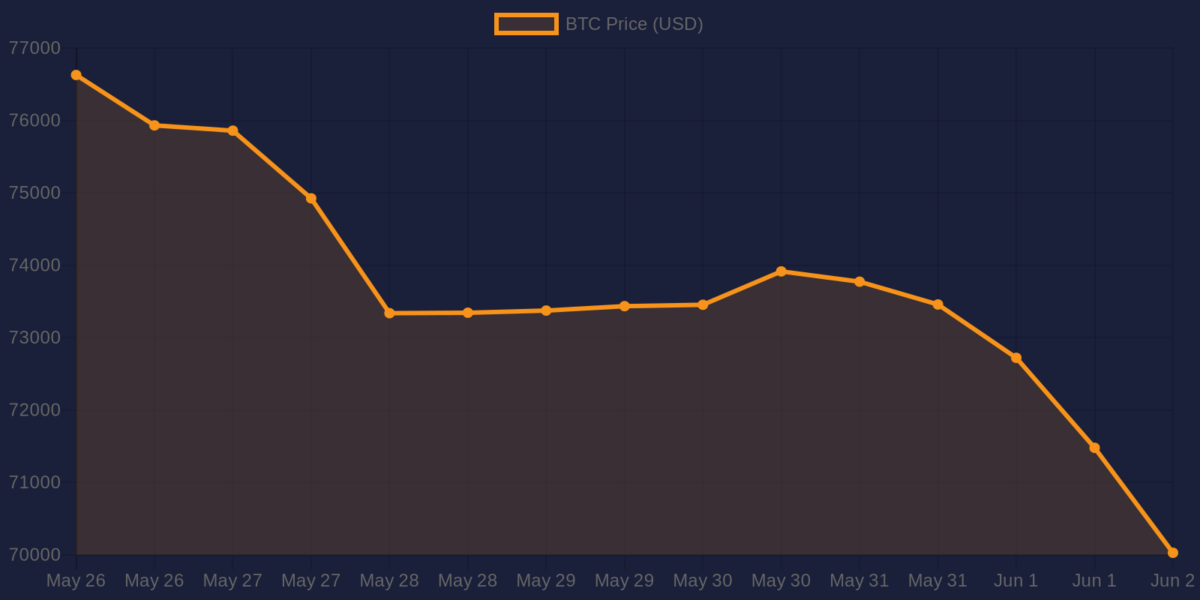 Bitcoin 7-day price chart — June 2, 2026