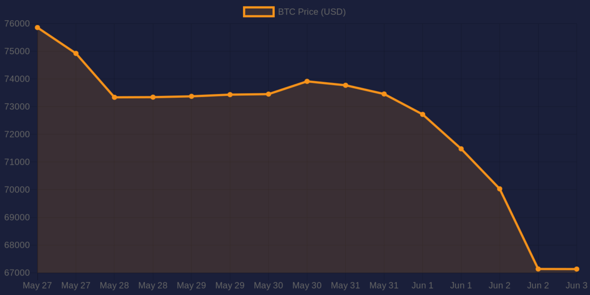 Graphique du prix du Bitcoin sur 7 jours — 3 juin 2026