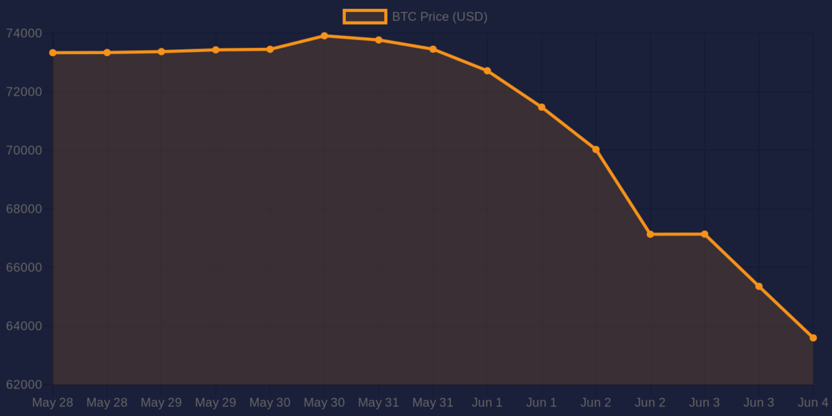 Bitcoin 7-day price chart — June 4, 2026