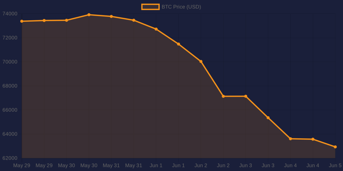 Bitcoin 7-day price chart — June 5, 2026
