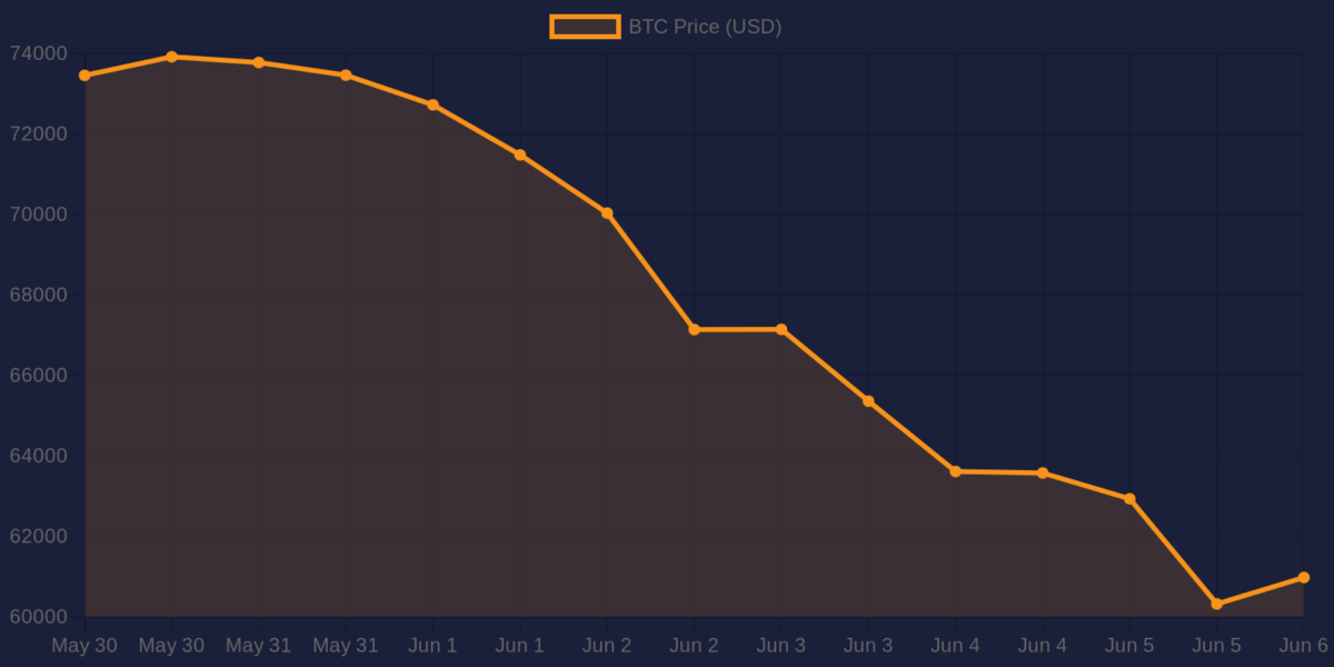 Bitcoin 7-day price chart — June 6, 2026