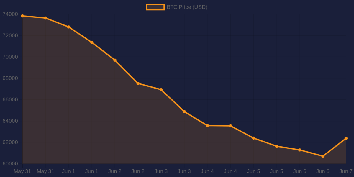 Bitcoin 7-day price chart — June 7, 2026