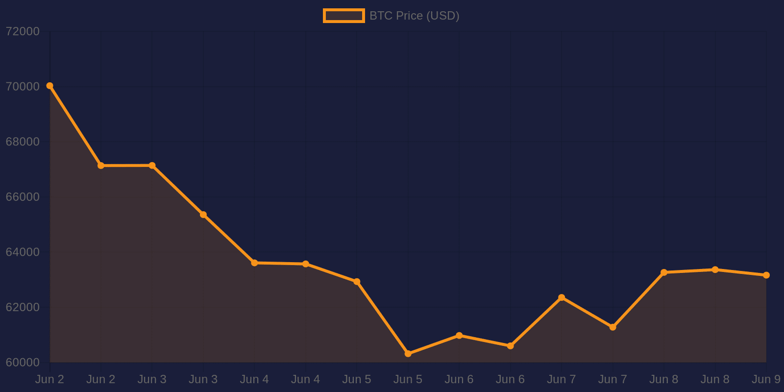 Bitcoin 7-day price chart — June 9, 2026